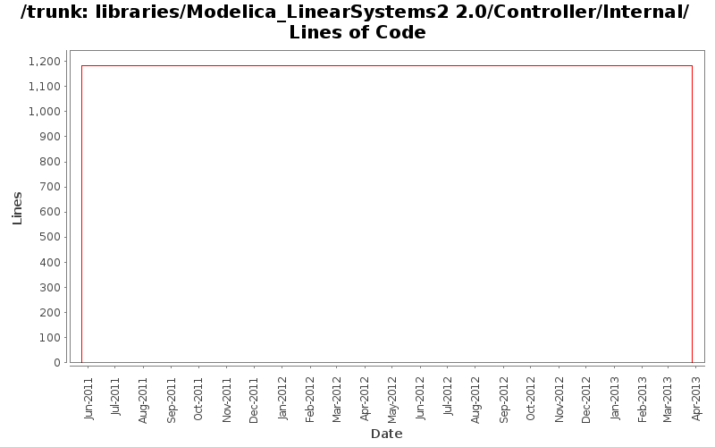 libraries/Modelica_LinearSystems2 2.0/Controller/Internal/ Lines of Code